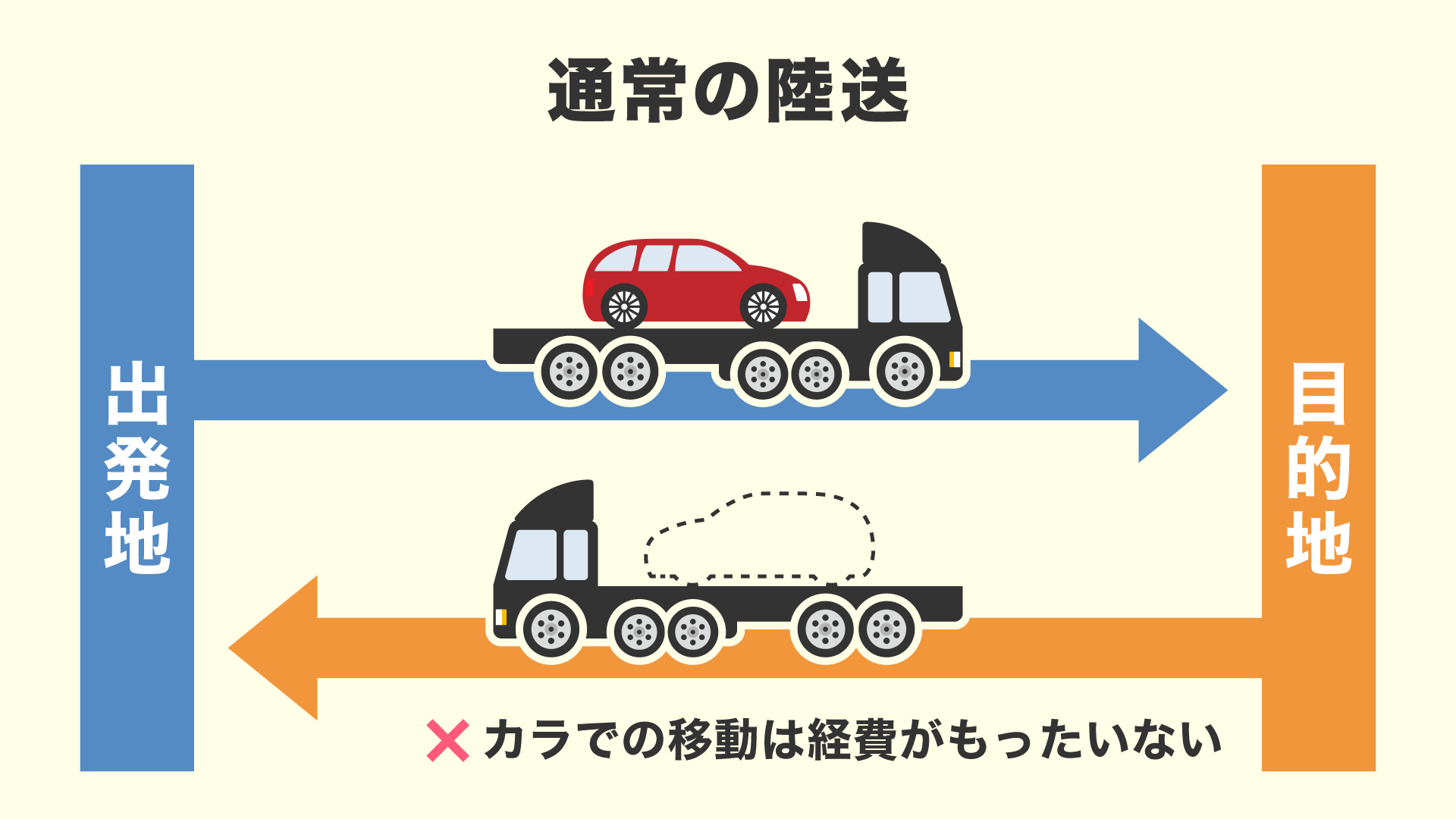 通常の陸送は、帰りの便を空で移動するため経費が勿体無い