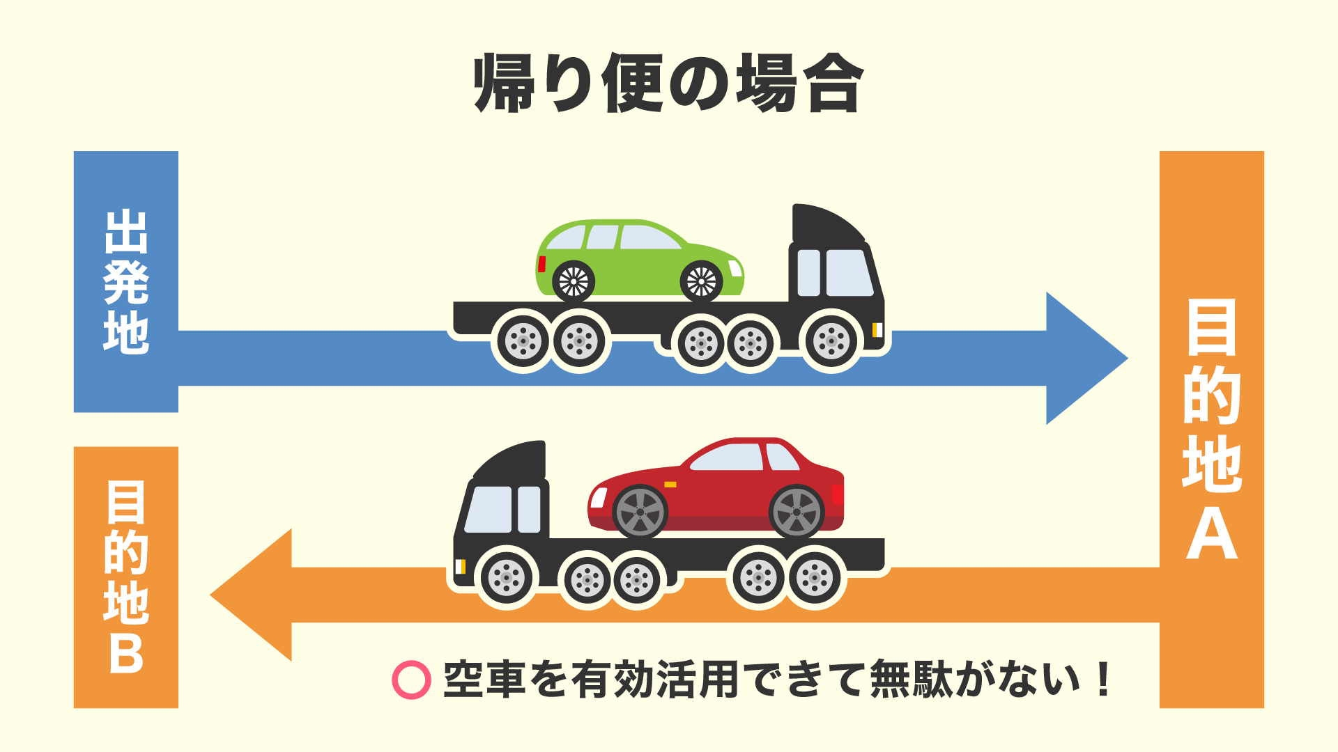 ハヤリクの帰り便の場合は、行きや帰りの空車を有効活用するため無駄がない!